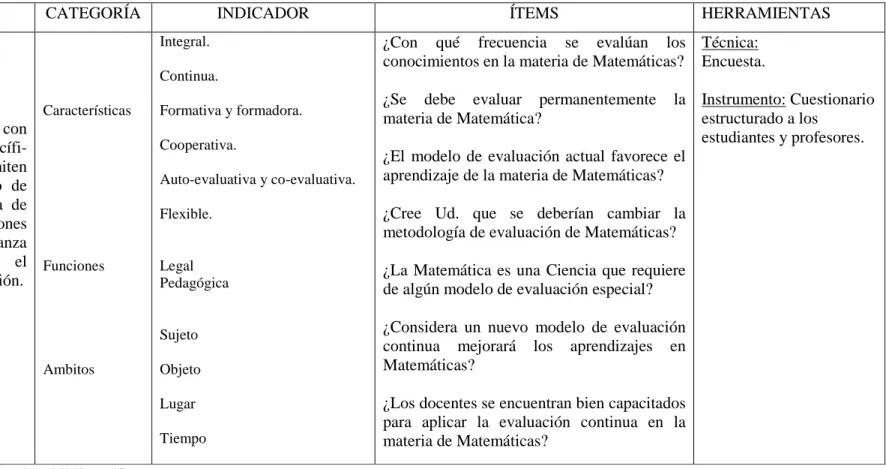 Cuadro No.1. VARIABLE INDEPENDIENTE: La evaluación continua. 