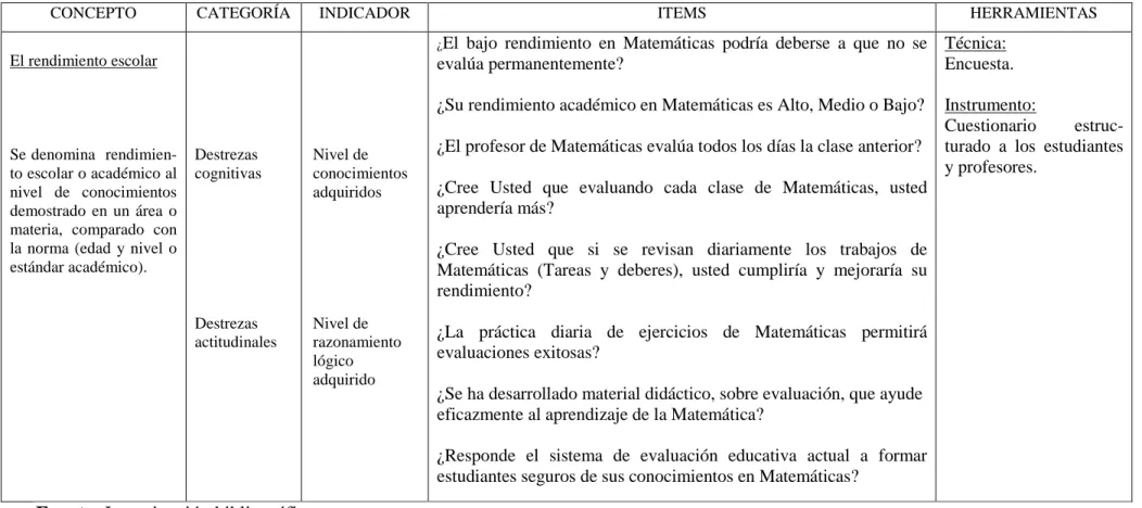 Cuadro No. 2. VARIABLE DEPENDIENTE: El rendimiento escolar en Matemáticas.