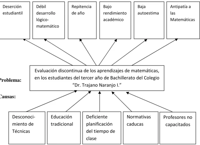 Gráfico I: ÁRBOL DE PROBLEMAS DE LA EVALUACIÓN EN MATEMATICAS  Efectos:          