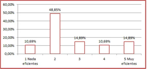 Gráfico 10. Eficiencia de procesos internos 