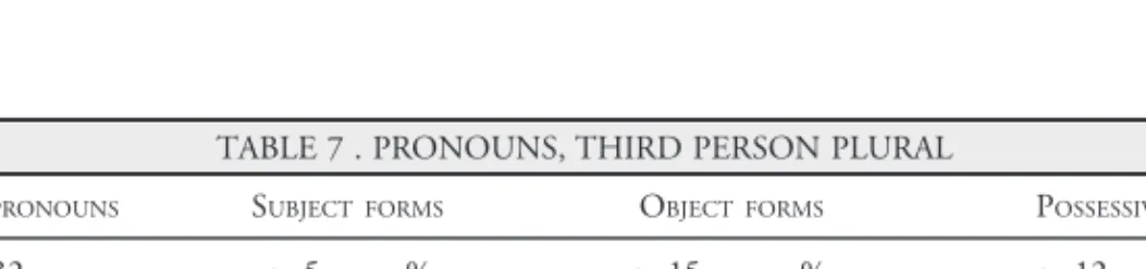 TABLE 7 . PRONOUNS, THIRD PERSON PLURAL