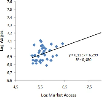 Figure 1.2: Wages and Market Access (Romania, 2006) 