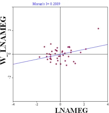 Figure 1.9: Moran scatterplot for the log of Wages in 2006 