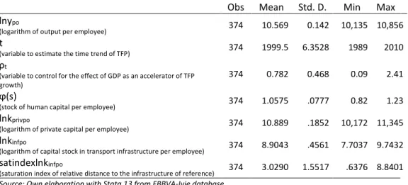 Table 1: Summary and description of variables