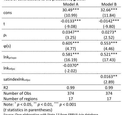 Table 3 reports the results of the coefficients estimated for the two models used in  the analysis