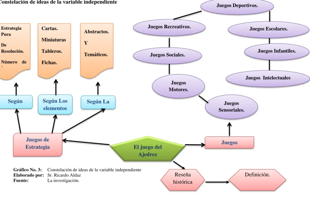 Gráfico No. 3:    Constelación de ideas de la variable independiente  Elaborado por:   Sr