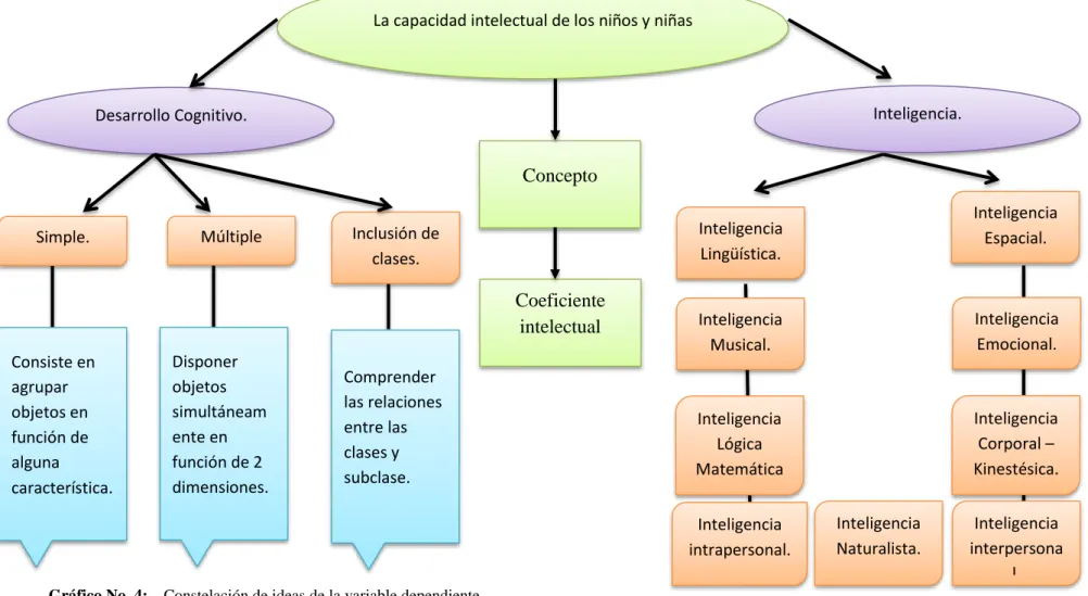 Gráfico No. 4:   Constelación de ideas de la variable dependiente  Elaborado por:  Sr