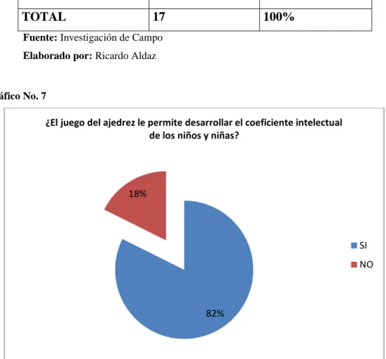 Gráfico No. 7
