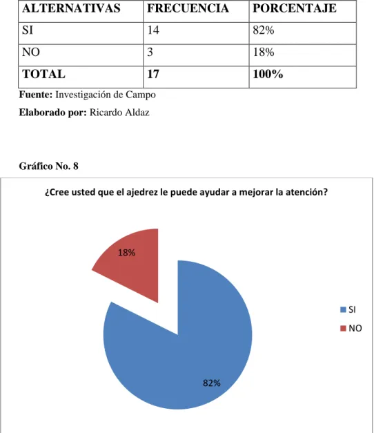 Gráfico No. 8