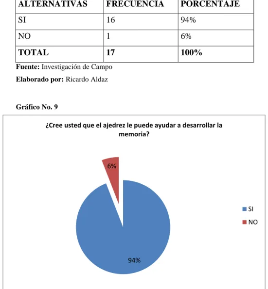 Gráfico No. 9