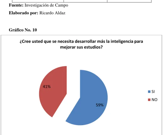 Gráfico No. 10