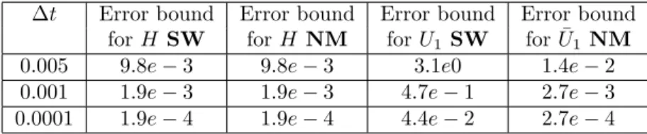 Table 3: Error bounds for example (108) with data (110) and ηT C = 5 × 10 −3