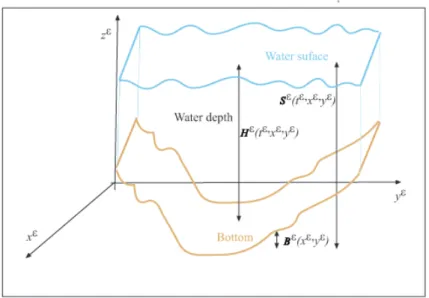 Figure 1: Notations: water height H ε (t ε , x ε , y ε ), free surface S ε (t ε , x ε , y ε ) and bottom B ε (x ε , y ε )