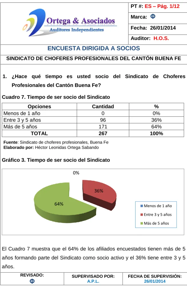 Cuadro 7. Tiempo de ser socio del Sindicato 
