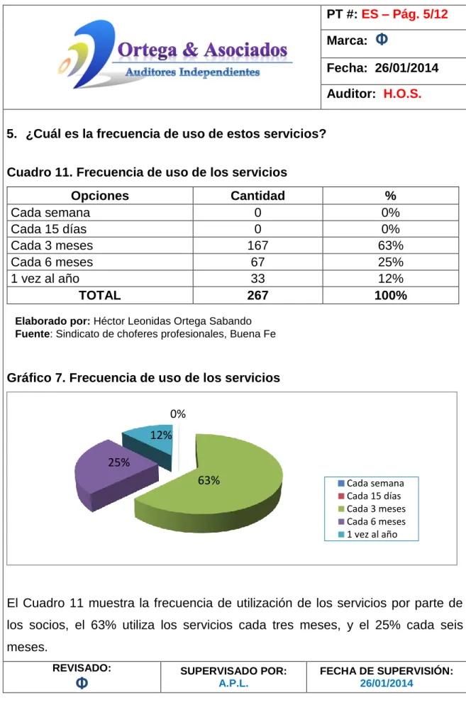 Cuadro 11. Frecuencia de uso de los servicios 