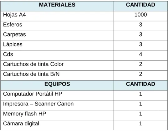 Cuadro N° 1 Materiales y equipos 