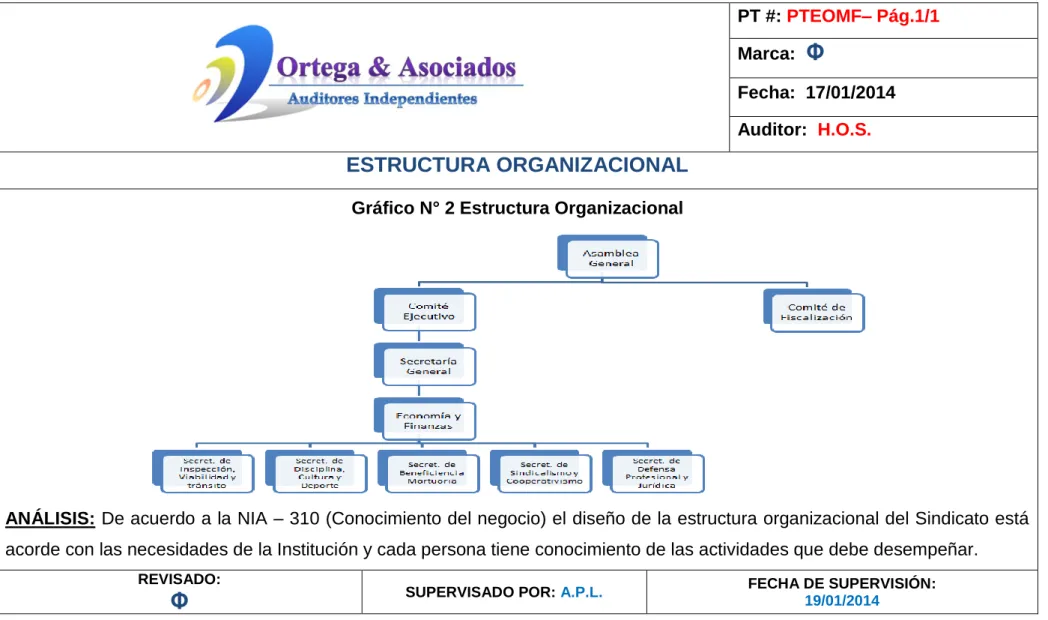 Gráfico N° 2 Estructura Organizacional 
