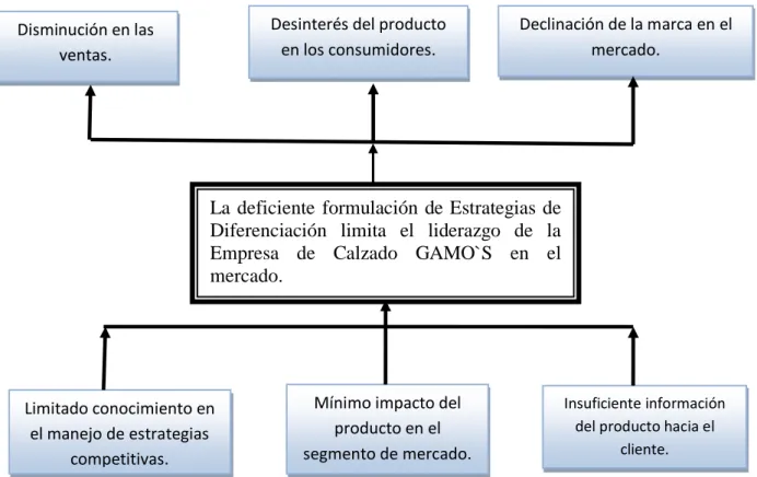 GRÁFICO N° 1: Árbol de problemas 