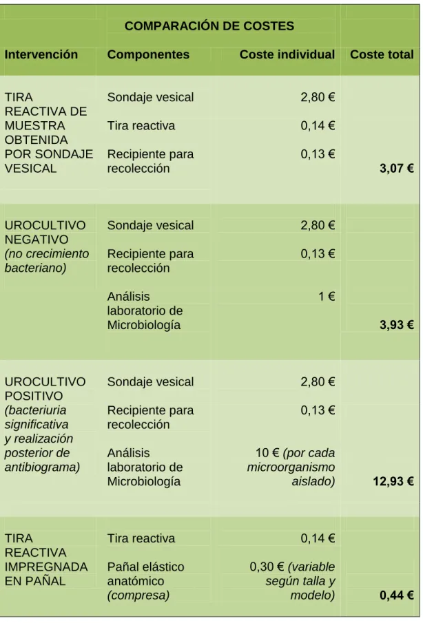 Tabla  I:  Comparación  de  costes  materiales  entre  pruebas  (se  excluyen  costes de personal) 