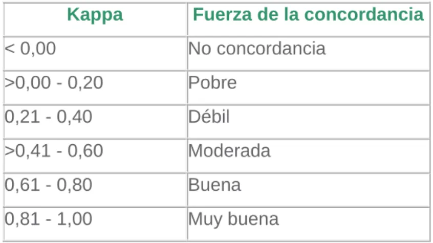 Tabla II: Interpretación del índice Kappa  