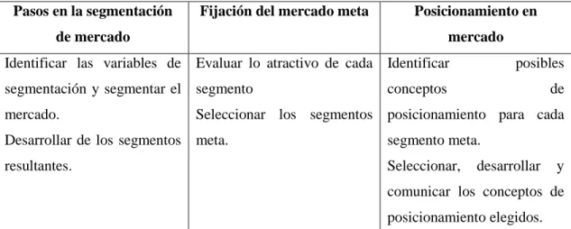Cuadro 1: Segmentación de mercados Pasos en la segmentación 