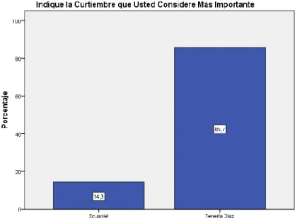 Figura 11.- Competencia
