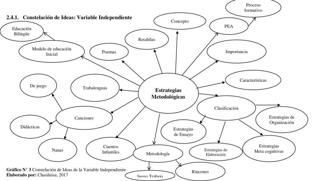 Gráfico N° 3 Constelación de Ideas de la Variable Independiente  Elaborado por: Chasiluisa, 2017 