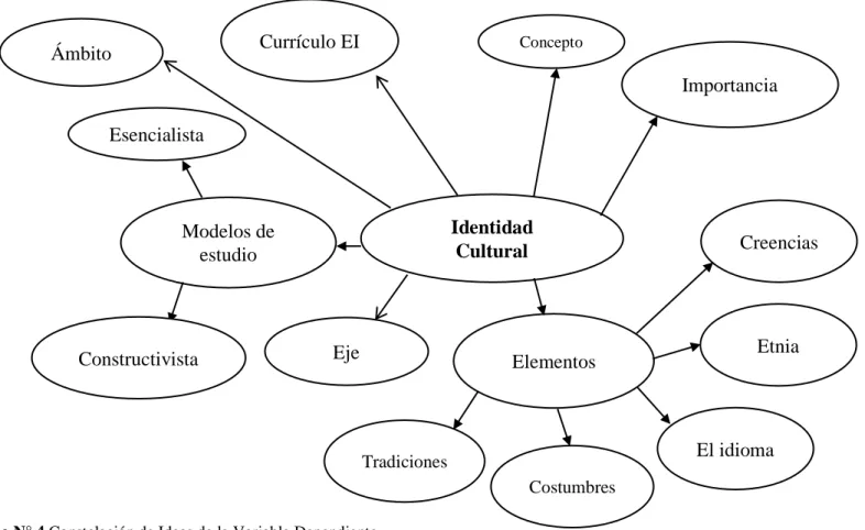 Gráfico N° 4 Constelación de Ideas de la Variable Dependiente  Elaborado por: Chasiluisa, 2017 
