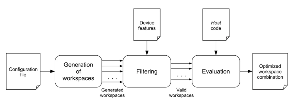 Figure 2.7: Iterative process to select an optimized workspace configuration in OCLoptimizer tool using an exhaustive search.
