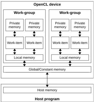 Figure 2.3: OpenCL memory model