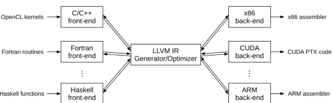 Figure 2.4: LLVM compiler framework general design