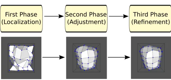 Figure 3.7: Results at the end of each phase of the segmentation process.