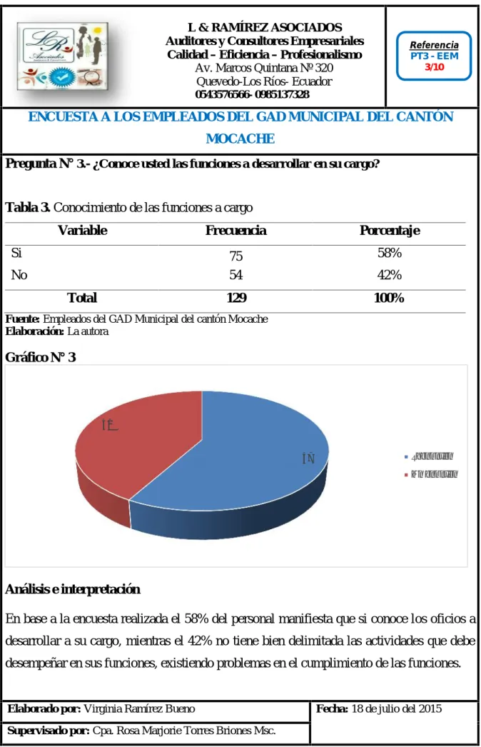 Tabla 3. Conocimiento de las funciones a cargo