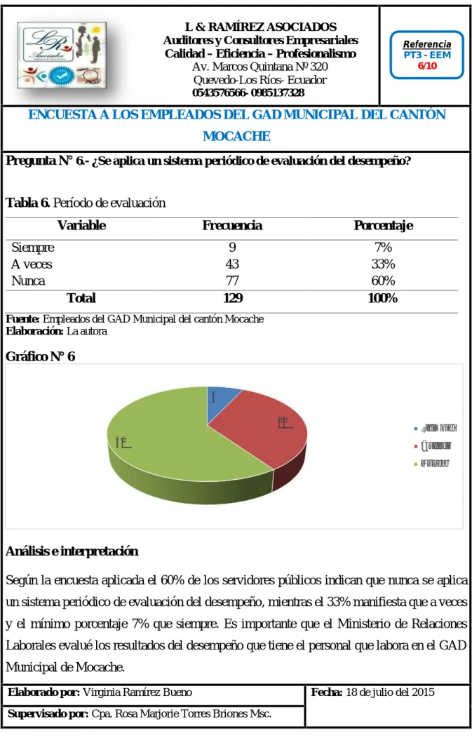 Tabla 6. Período de evaluación