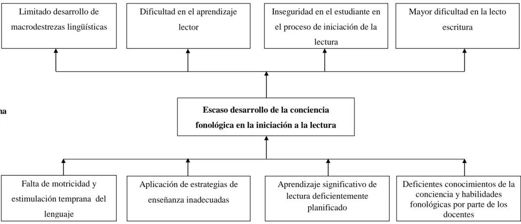 Gráfico No. 1: Árbol del problema 