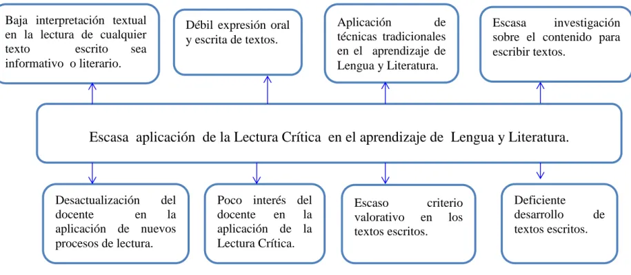 Gráfico No 1, Árbol de Problemas   