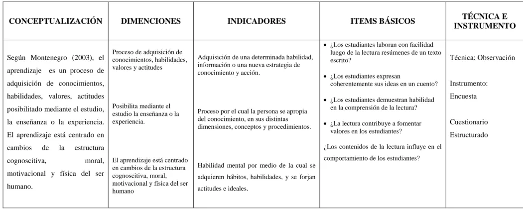 Cuadro N° 3: Variable  Dependiente:   Aprendizaje  Elaborado por:   Mónica Villacís  