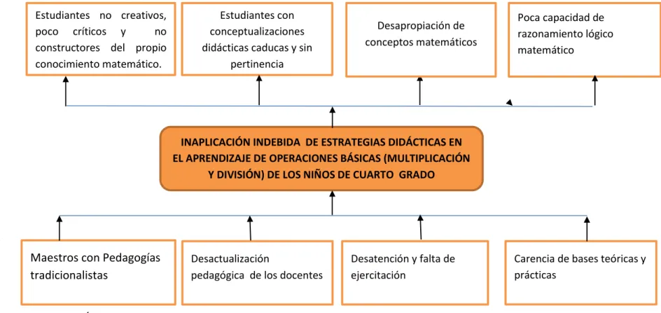 Gráfico N.- 1   Árbol de Problemas  