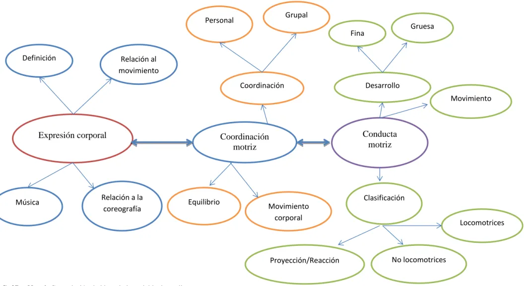 Gráfico No.  4: Constelación de ideas de la variable dependiente  Elaborado por: Carmen Narcisa Pilaguano Umaginga 
