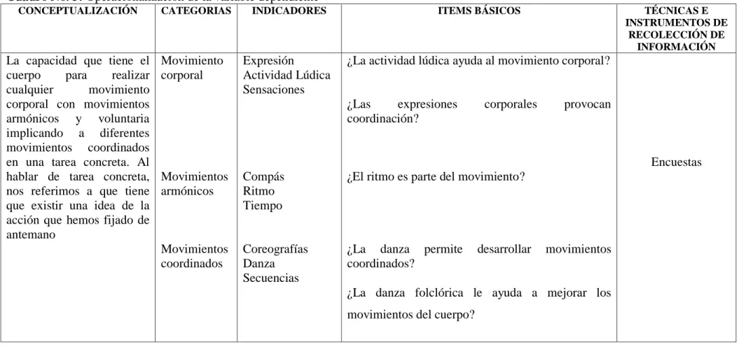 Cuadro No. 3: Operacionalización de la variable dependiente 