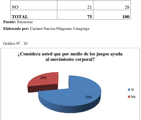 Gráfico N o .  10