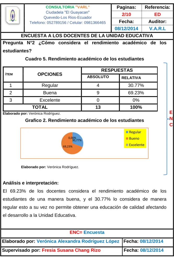 Cuadro 5. Rendimiento académico de los estudiantes  