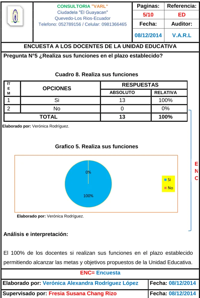Cuadro 8. Realiza sus funciones 