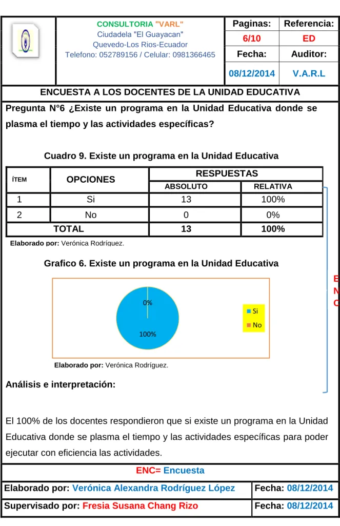 Cuadro 9. Existe un programa en la Unidad Educativa 
