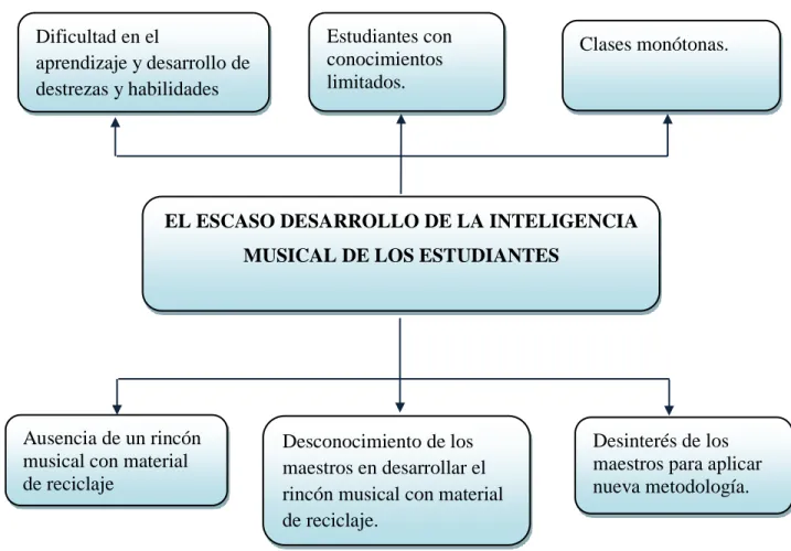 Gráfico No. 1 árbol del problema 