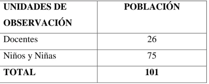 Cuadro No. 1 Población y Muestra  UNIDADES DE  OBSERVACIÓN  POBLACIÓN  Docentes  26  Niños y Niñas  75  TOTAL  101 