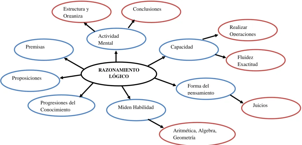 Ilustración 3. Constelación de ideas Variable independiente: Razonamiento Lógico. 