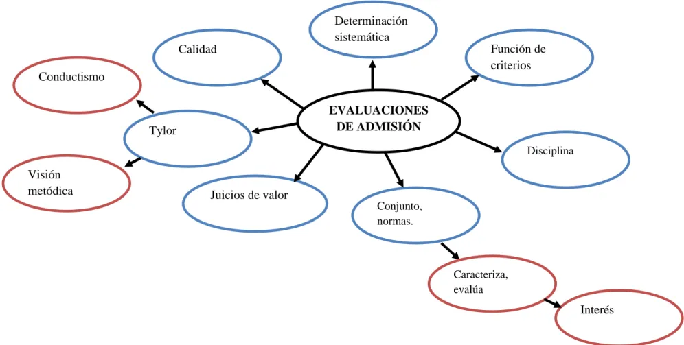 Ilustración 4. Constelación de ideas Variable dependiente: Evaluaciones de admisión.