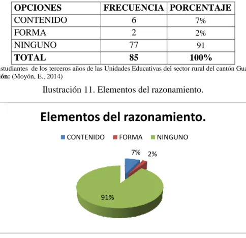 Ilustración 11. Elementos del razonamiento. 
