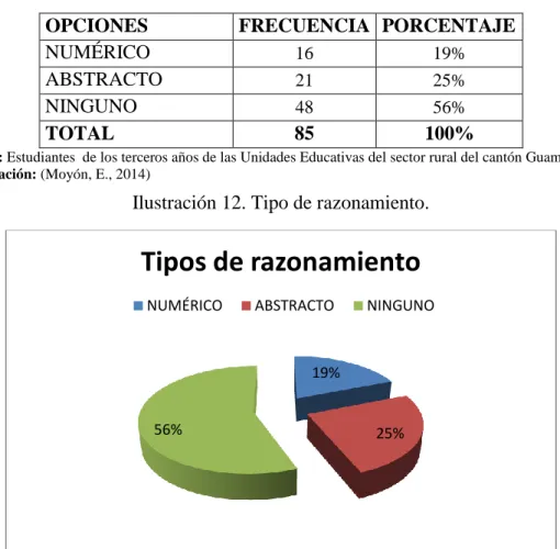 Ilustración 12. Tipo de razonamiento. 